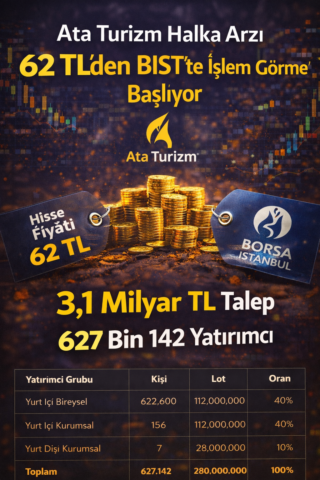 Ata Turizm’in Halka Arzında 3,1 Milyar TL’lik Talep Oluştu